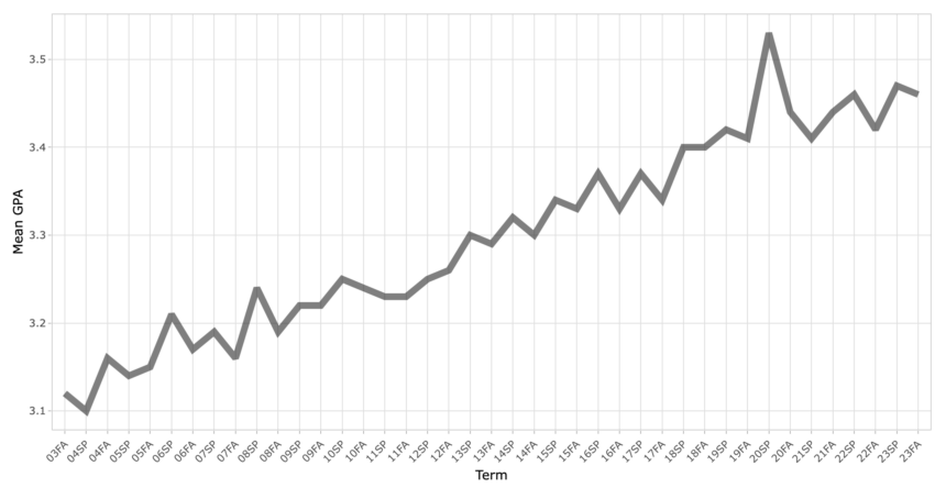 Grade point averages are rising, data show